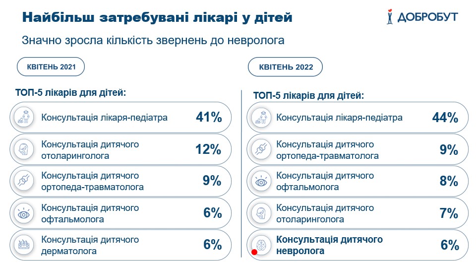 Стало известно, к какому врачу украинцы чаще всего обращаются во время войны